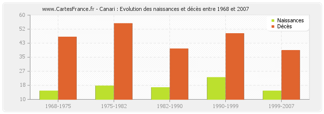 Canari : Evolution des naissances et décès entre 1968 et 2007