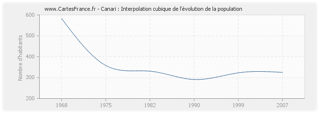 Canari : Interpolation cubique de l'évolution de la population