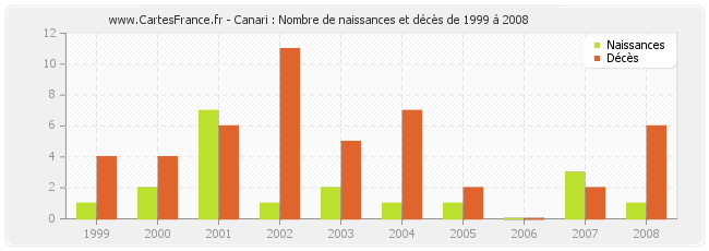 Canari : Nombre de naissances et décès de 1999 à 2008