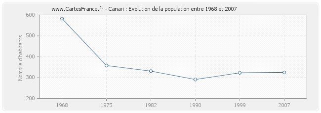 Population Canari