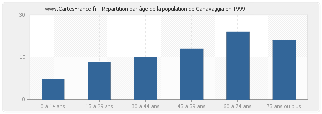 Répartition par âge de la population de Canavaggia en 1999