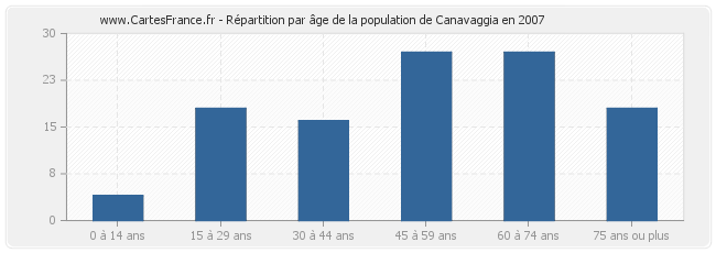 Répartition par âge de la population de Canavaggia en 2007