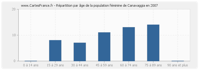 Répartition par âge de la population féminine de Canavaggia en 2007