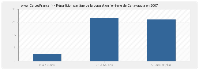 Répartition par âge de la population féminine de Canavaggia en 2007