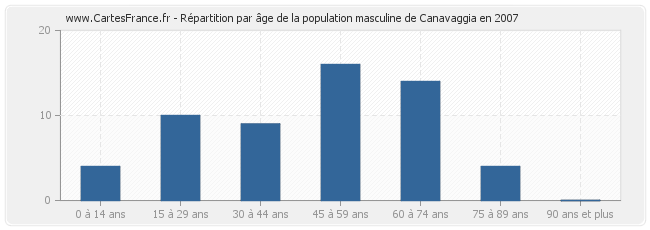 Répartition par âge de la population masculine de Canavaggia en 2007