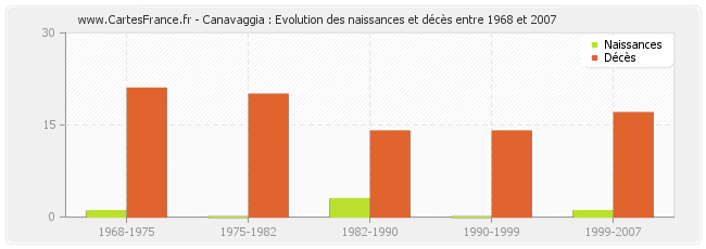 Canavaggia : Evolution des naissances et décès entre 1968 et 2007