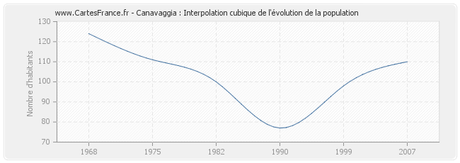 Canavaggia : Interpolation cubique de l'évolution de la population