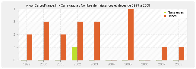 Canavaggia : Nombre de naissances et décès de 1999 à 2008