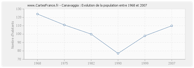 Population Canavaggia