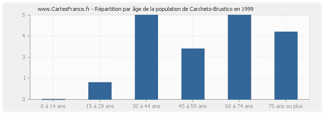 Répartition par âge de la population de Carcheto-Brustico en 1999