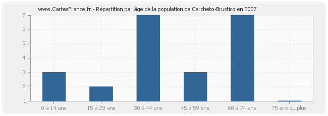 Répartition par âge de la population de Carcheto-Brustico en 2007