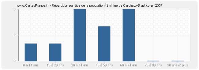 Répartition par âge de la population féminine de Carcheto-Brustico en 2007
