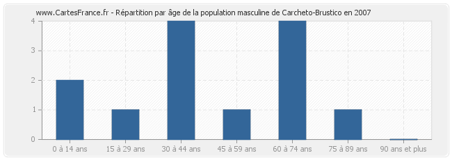 Répartition par âge de la population masculine de Carcheto-Brustico en 2007