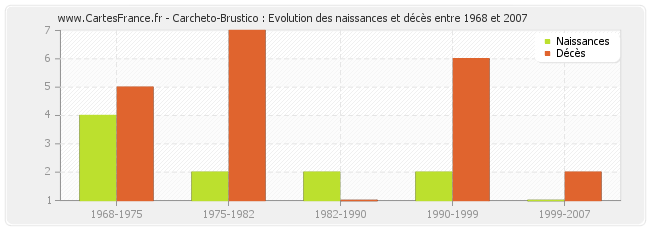 Carcheto-Brustico : Evolution des naissances et décès entre 1968 et 2007