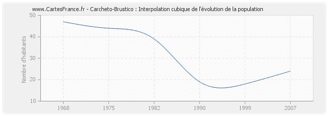 Carcheto-Brustico : Interpolation cubique de l'évolution de la population