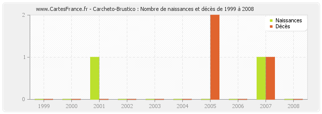 Carcheto-Brustico : Nombre de naissances et décès de 1999 à 2008