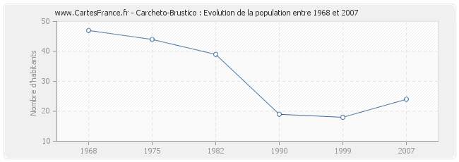 Population Carcheto-Brustico