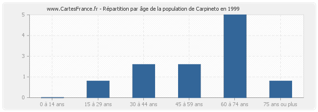 Répartition par âge de la population de Carpineto en 1999