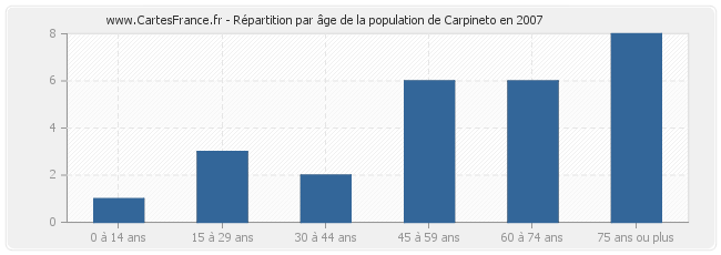 Répartition par âge de la population de Carpineto en 2007