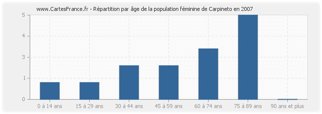 Répartition par âge de la population féminine de Carpineto en 2007