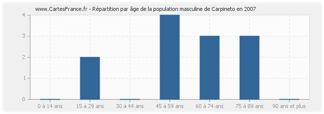 Répartition par âge de la population masculine de Carpineto en 2007