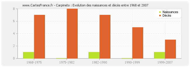 Carpineto : Evolution des naissances et décès entre 1968 et 2007