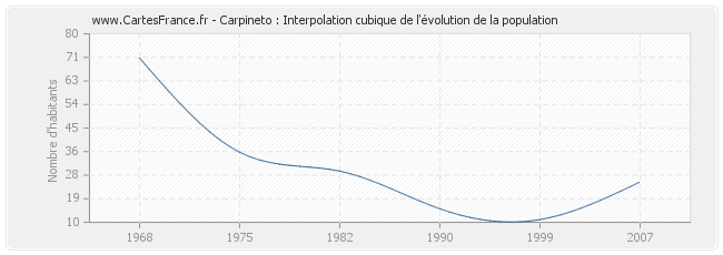 Carpineto : Interpolation cubique de l'évolution de la population