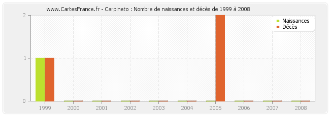 Carpineto : Nombre de naissances et décès de 1999 à 2008