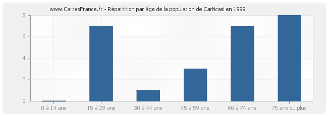 Répartition par âge de la population de Carticasi en 1999