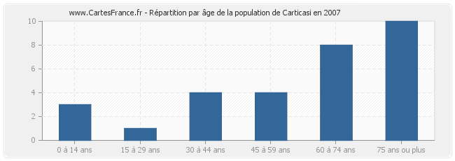 Répartition par âge de la population de Carticasi en 2007