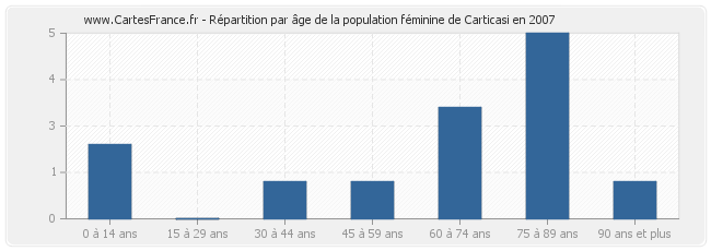 Répartition par âge de la population féminine de Carticasi en 2007