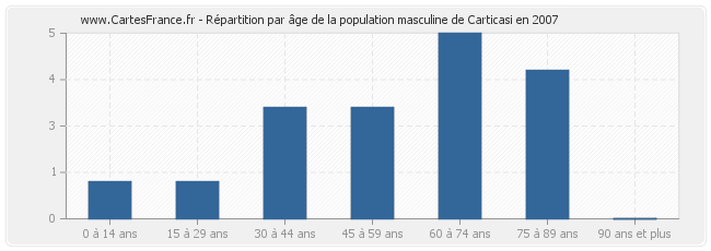 Répartition par âge de la population masculine de Carticasi en 2007