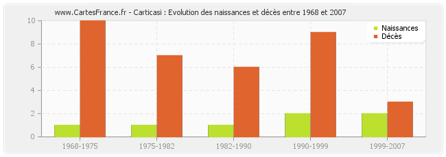 Carticasi : Evolution des naissances et décès entre 1968 et 2007