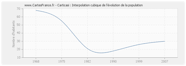 Carticasi : Interpolation cubique de l'évolution de la population
