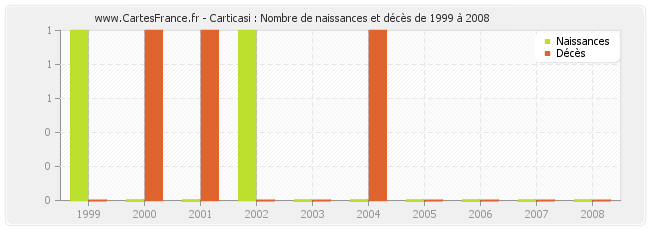 Carticasi : Nombre de naissances et décès de 1999 à 2008