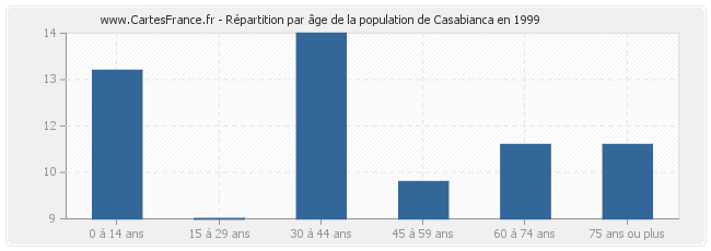 Répartition par âge de la population de Casabianca en 1999