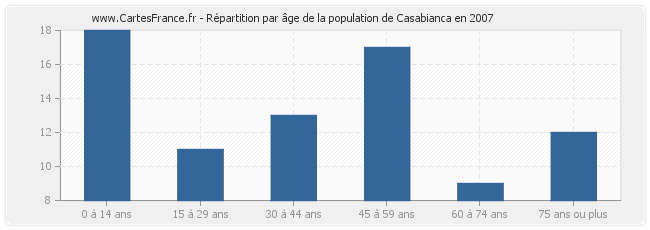 Répartition par âge de la population de Casabianca en 2007