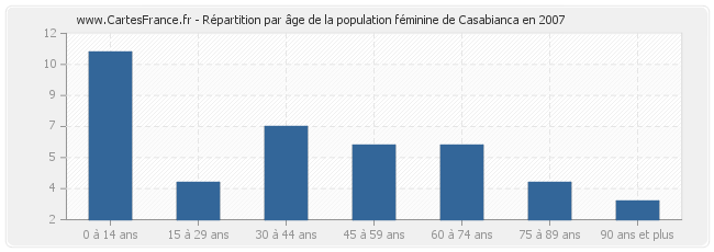 Répartition par âge de la population féminine de Casabianca en 2007