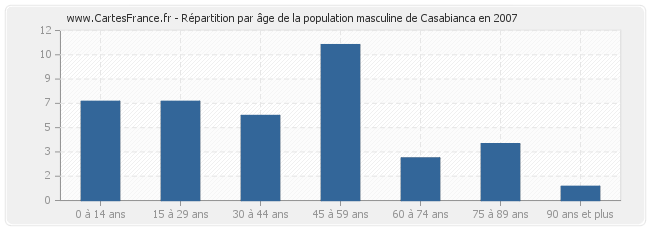 Répartition par âge de la population masculine de Casabianca en 2007