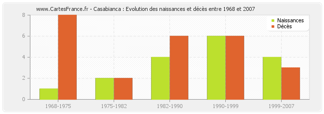 Casabianca : Evolution des naissances et décès entre 1968 et 2007