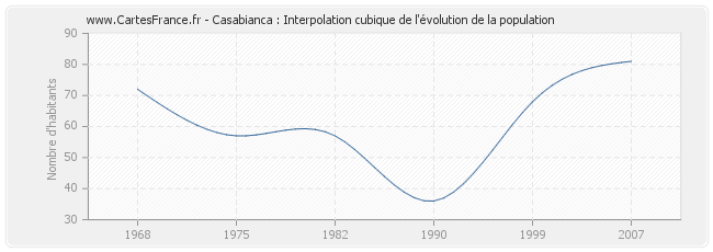 Casabianca : Interpolation cubique de l'évolution de la population