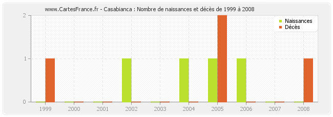 Casabianca : Nombre de naissances et décès de 1999 à 2008