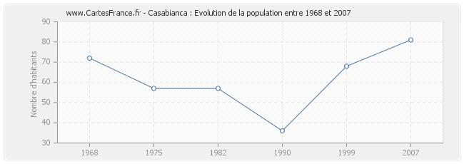 Population Casabianca