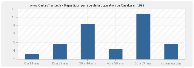 Répartition par âge de la population de Casalta en 1999