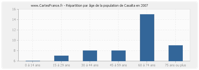 Répartition par âge de la population de Casalta en 2007