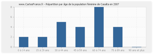 Répartition par âge de la population féminine de Casalta en 2007