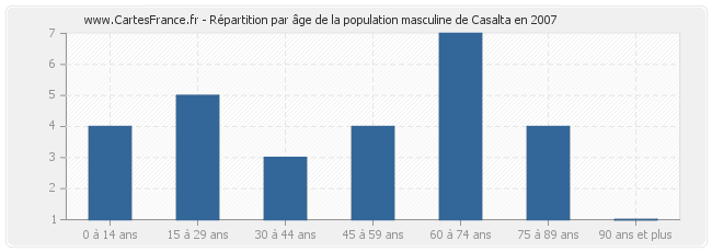 Répartition par âge de la population masculine de Casalta en 2007