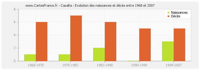 Casalta : Evolution des naissances et décès entre 1968 et 2007