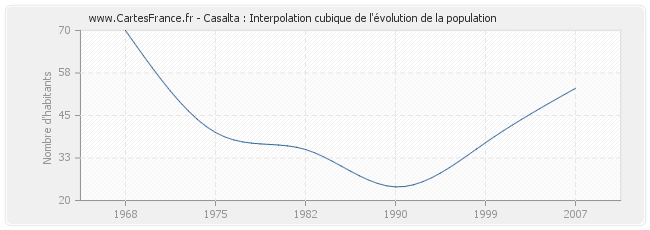 Casalta : Interpolation cubique de l'évolution de la population
