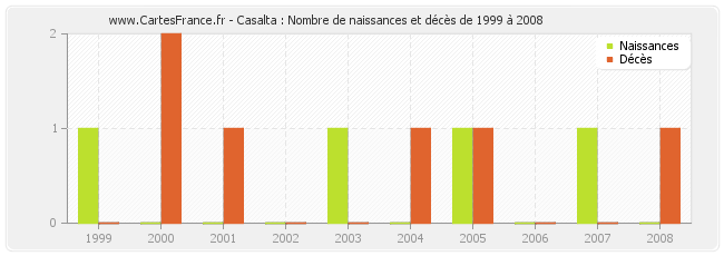 Casalta : Nombre de naissances et décès de 1999 à 2008